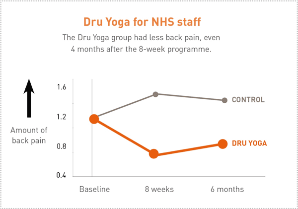 Dru Yoga for NHS staff graph showing large decrease in back pain